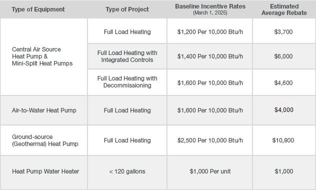 incentive chart